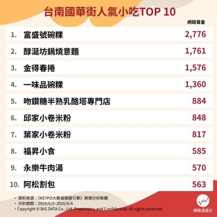 台南牛肉湯竟沒進前５！國華街美食推薦Top10，冠軍口感軟Q、外帶也好吃
