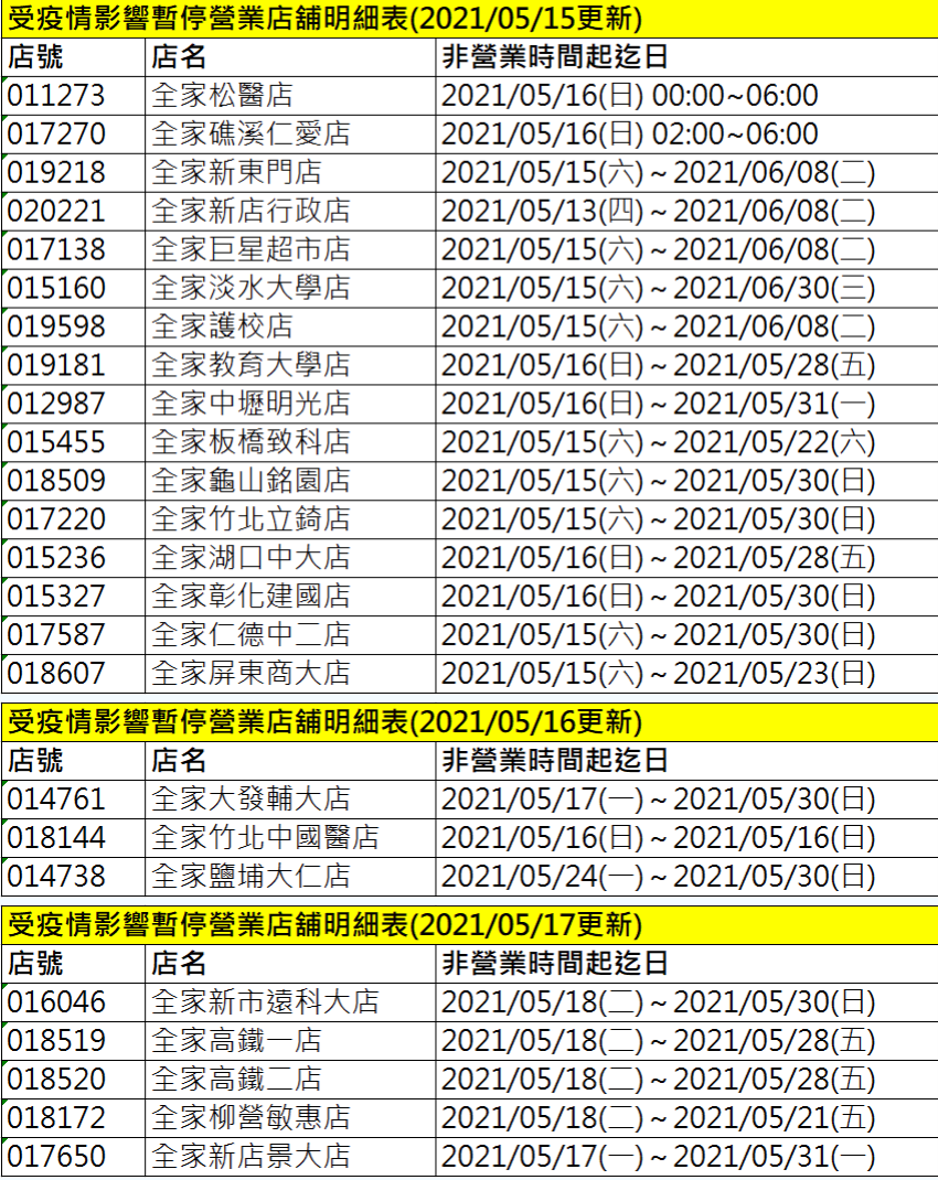 全家受疫情影響停業門市1/2。（圖／翻攝自全家官網） 取消24小時！全台4大超商配合防疫調整營業時間