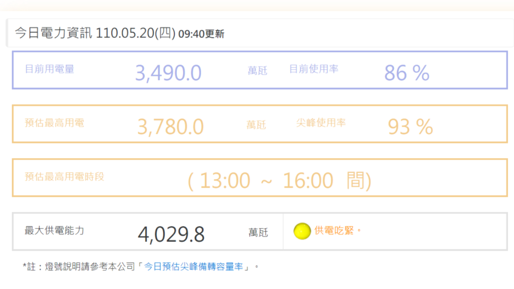 台電今日電力資訊上仍亮「供電吃緊」黃燈。（圖／翻攝自台灣電力公司網站） 台電今備轉率微升　仍亮「供電吃緊」黃燈