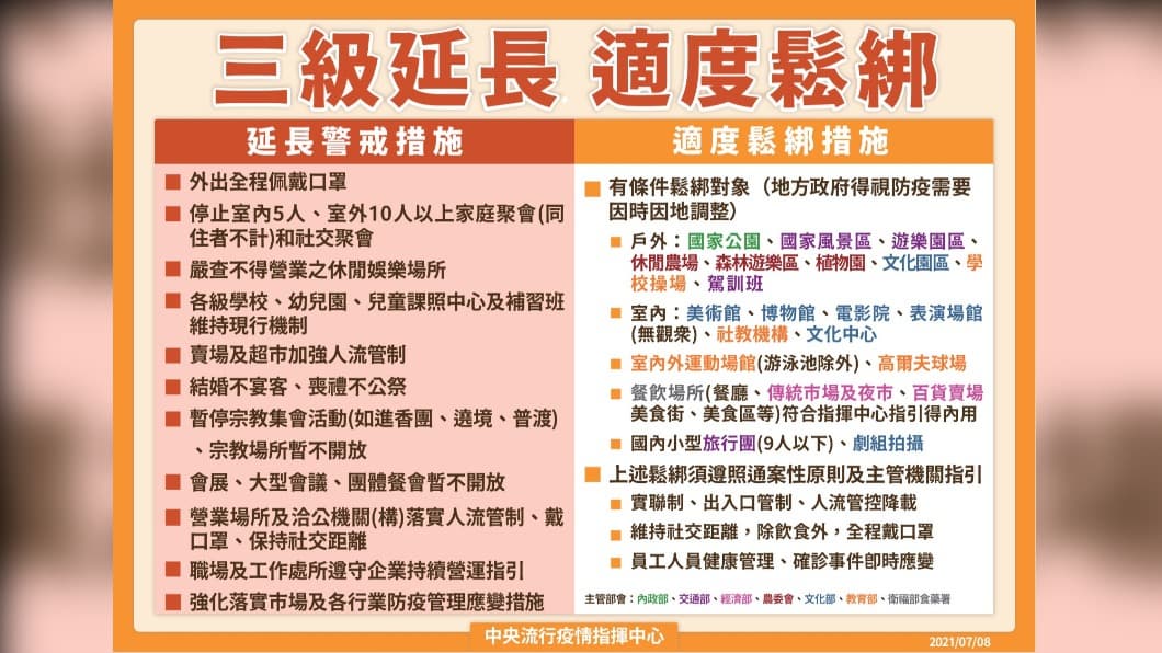 21場所「微解封」指引出爐!5大鬆綁對象、餐飲內用準則一次看,電影院全面禁食 三級延長,適度鬆綁。(圖/中央流行疫情指揮中心) 宣布三級警戒延長至7/26 陳時中曝「微解封」完整措施