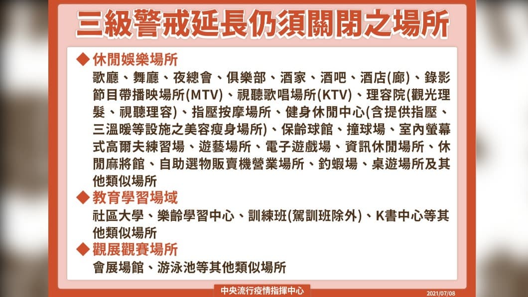21場所「微解封」指引出爐!5大鬆綁對象、餐飲內用準則一次看,電影院全面禁食 三級警戒延長仍須關閉之場所。(圖/中央流行疫情指揮中心) 宣布三級警戒延長至7/26 陳時中曝「微解封」完整措施