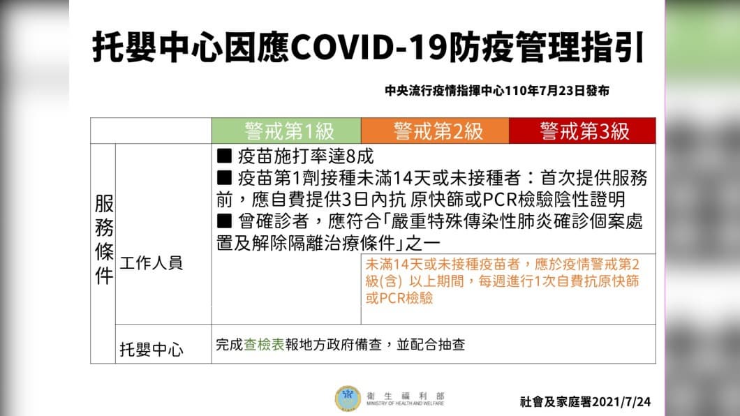 托嬰中心防疫管理指引-1。（圖／衛生福利部） 爸爸媽媽終於能喘口氣！727降級托嬰中心有條件開放
