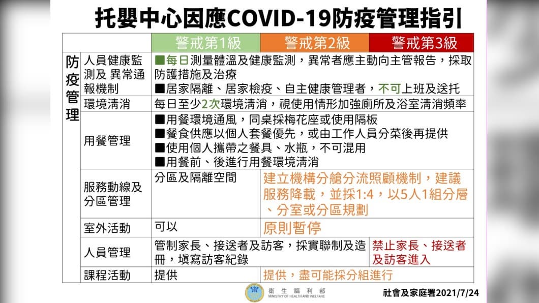 托嬰中心防疫管理指引-2。（圖／衛生福利部） 爸爸媽媽終於能喘口氣！727降級托嬰中心有條件開放
