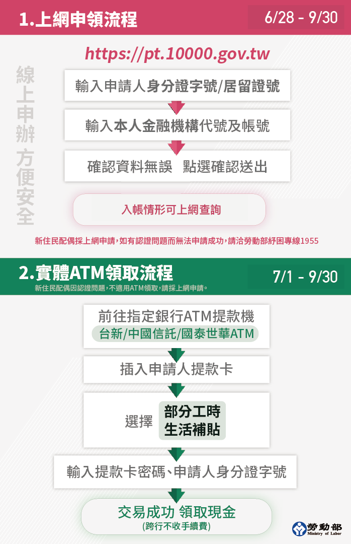 領取方式。（圖／勞動部提供） 25萬人免費領1萬！今開放「這資格」4步驟現金直接拿