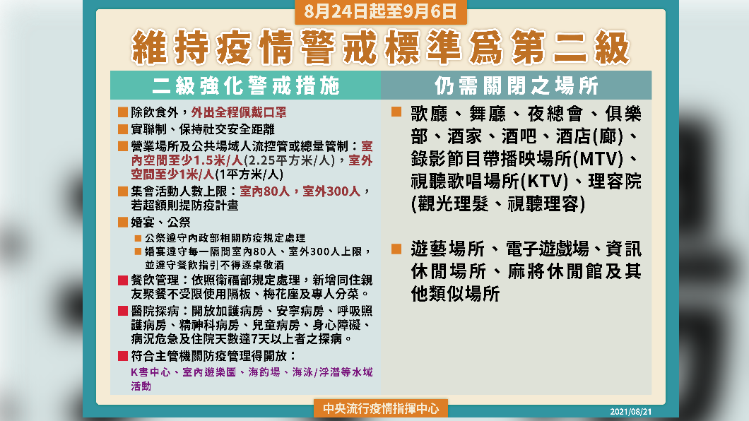 二級警戒延至9/6!「8大防疫措施」、關閉場所一次看,內用免隔板、開放探病 維持疫情警戒標準為第二級。(圖/中央流行疫情指揮中心) 全國二級警戒延至9/6 防疫措施8原則一次看