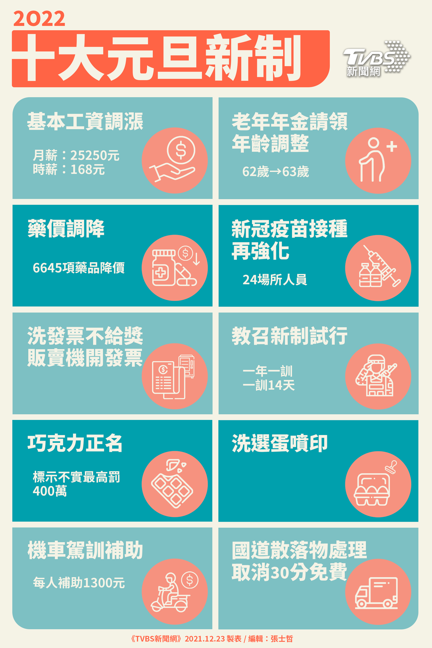 2020十大元旦新制。（製表／TVBS新聞網） 荷包小心！2022十大元旦新制　一圖秒懂食安交通衝擊