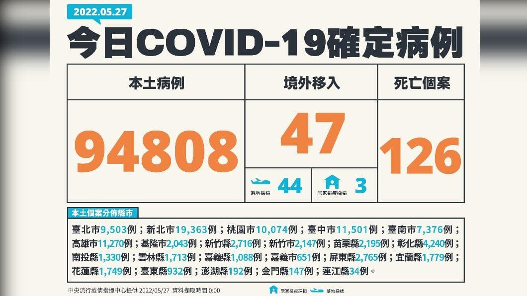 本土增94808例、死亡126例都創新高!6/1起0到6歲幼兒免費領5劑快篩 今(27)日新增94808例本土確診、47例境外移入,添126例死亡個案。(圖/中央流行疫情指揮中心) 本土暴增94808、死亡126「雙創新高」 中重症343