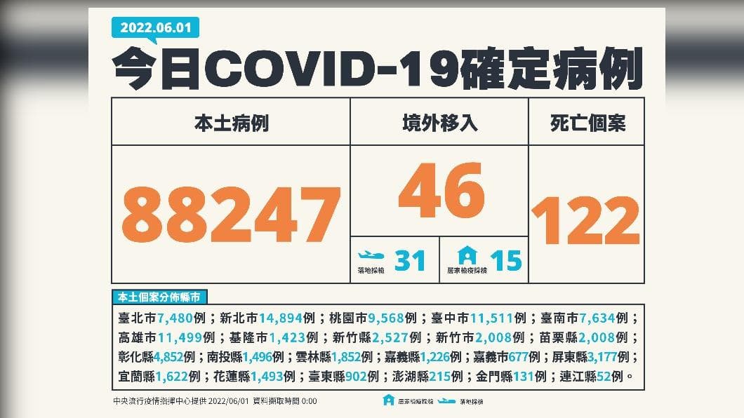 疫情持續高原期!本土增88247例,「無薪假」補助最高可領26萬 今(1)日新增88247例本土確診及122例死亡個案,另添46例境外移入。(圖/中央流行疫情指揮中心) 本土+88247 「2名未滿1歲嬰死亡」最小死亡個案