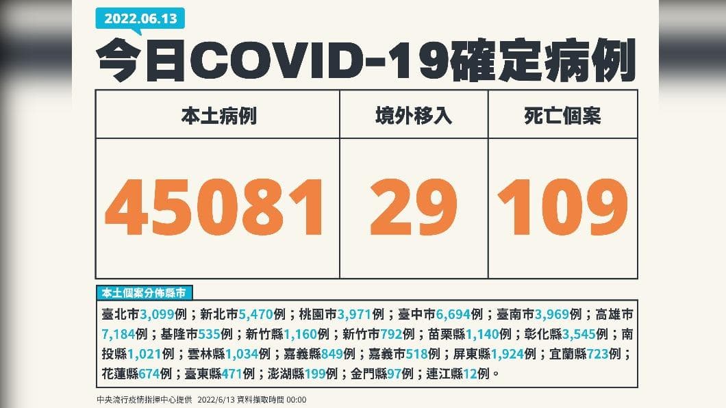 全台0縣市破萬!本土增45081例,今起快篩實名制「取消單雙號分流」 今(13)日新增本土45081例、境外移入29例、109死亡。(圖/中央流行疫情指揮中心) 本土增45081例「0縣市破萬」 死亡109、中重症378