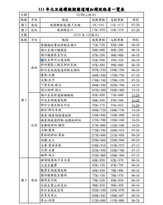 元旦連假國道增加開放路肩路段。（圖／高公局） 不斷更新／2023年元旦連假　國道交通疏導懶人包一次看