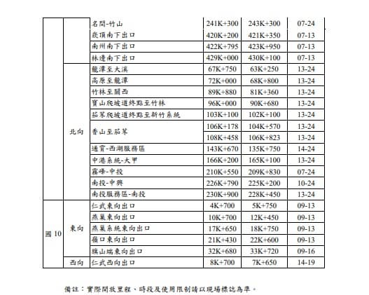 元旦連假國道增加開放路肩路段。（圖／高公局） 不斷更新／2023年元旦連假　國道交通疏導懶人包一次看