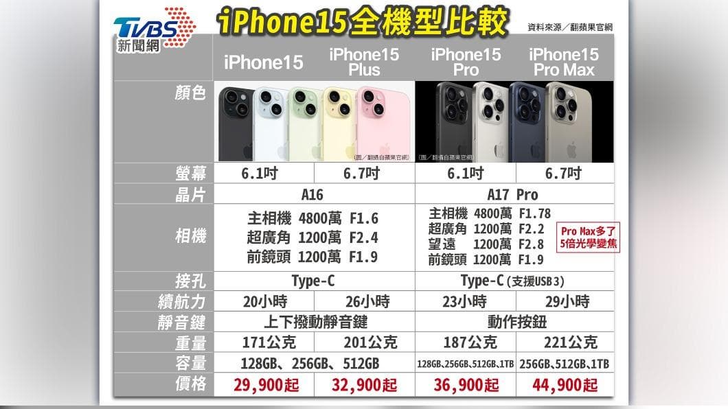 4款iPhone15來了!蘋果發表會同步亮相新Apple Watch,3大電信預約開賣一次看 iPhone 15 4種機型一次看。(圖/曾梓倩製) iPhone15來了!3大電信預約、開賣一次看 遠傳搶頭香