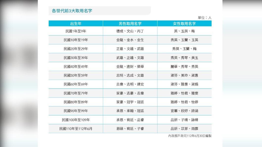2023全國姓名統計調查出爐!「志豪」「淑芬」蟬連冠軍,「這姓氏」老化最嚴重 內政部新出版「全國姓名統計分析」。(圖/內政部) 全國姓名統計曝!家豪與淑芬又蟬聯冠軍 「彬彬」、「婷婷」成疊字名之冠