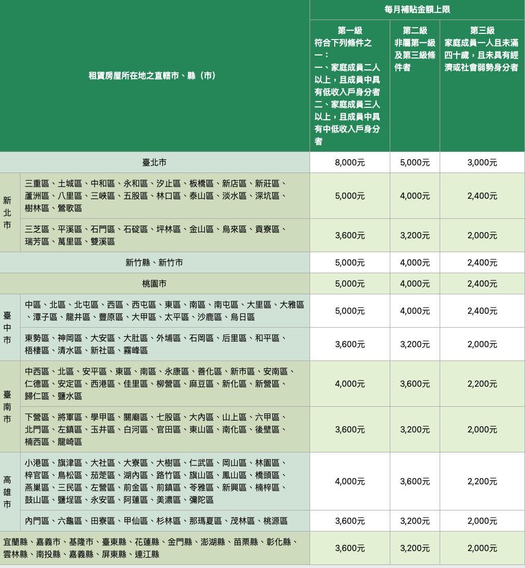 各縣市租屋補助金額一次看。(圖/翻攝自內政部官網) 各縣市租屋補助金額一次看。(圖/翻攝自內政部官網)