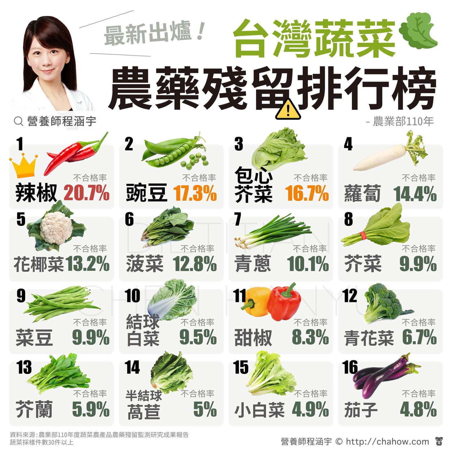 2024年台灣蔬菜農藥殘留排行榜出爐。(圖/翻攝自程涵宇臉書粉專) 2024年台灣蔬菜農藥殘留排行榜出爐。(圖/翻攝自程涵宇臉書粉專)