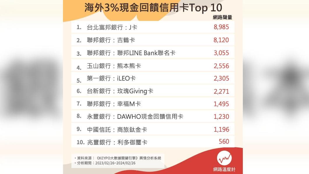 海外3%現金回饋信用卡TOP10。(圖/網路溫度計) 海外3%現金回饋信用卡TOP10。(圖/網路溫度計)