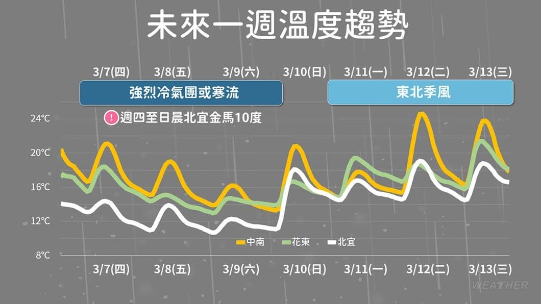 一週溫度趨勢。(圖/中央氣象署) 一週溫度趨勢。(圖/中央氣象署)