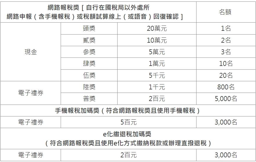 「行動e報稅 好禮相送」抽獎活動。（圖／翻攝自台北國稅局網站）