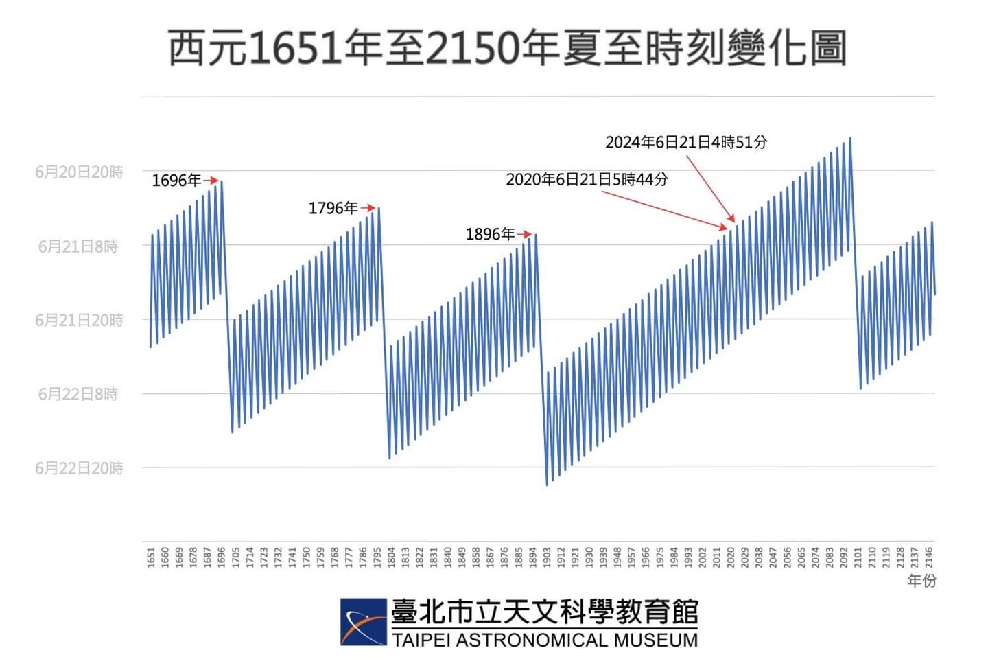 228年來最早夏至!台北白晝超過13小時,把握「這時間」看自然奇景 夏至-2024夏至-夏至節氣-夏至2024-夏至習俗-夏至吃什麼-夏至禁忌-夏至開運-夏至養生-夏至英文-228年最早夏至