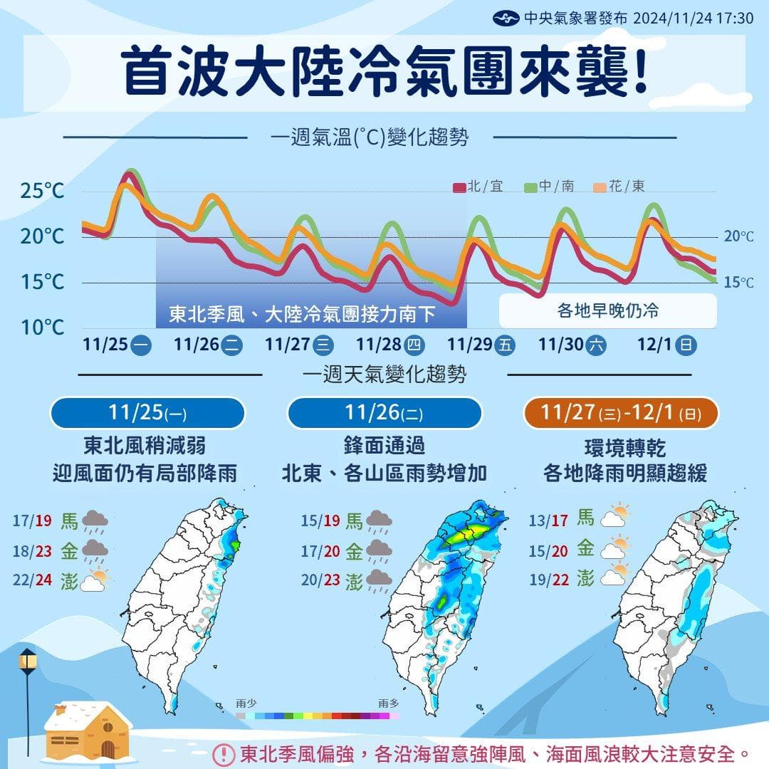 首波冷氣團來襲!「這天起」氣溫驟降下探10度,一圖看懂一週天氣 本週天氣、溫度變化趨勢。(圖/中央氣象署)