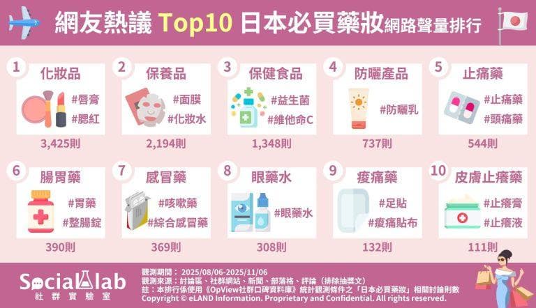 網友熱議TOP10日本必買藥妝網路聲量排行。（圖／社群實驗室）