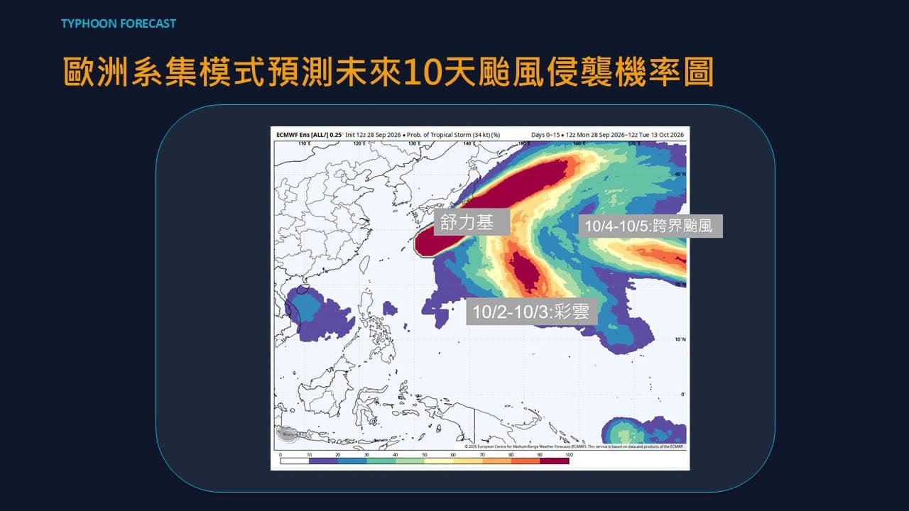 10月天氣要變了！「彩雲」最快這時候生成，東北季風接力報到，北台灣轉濕涼