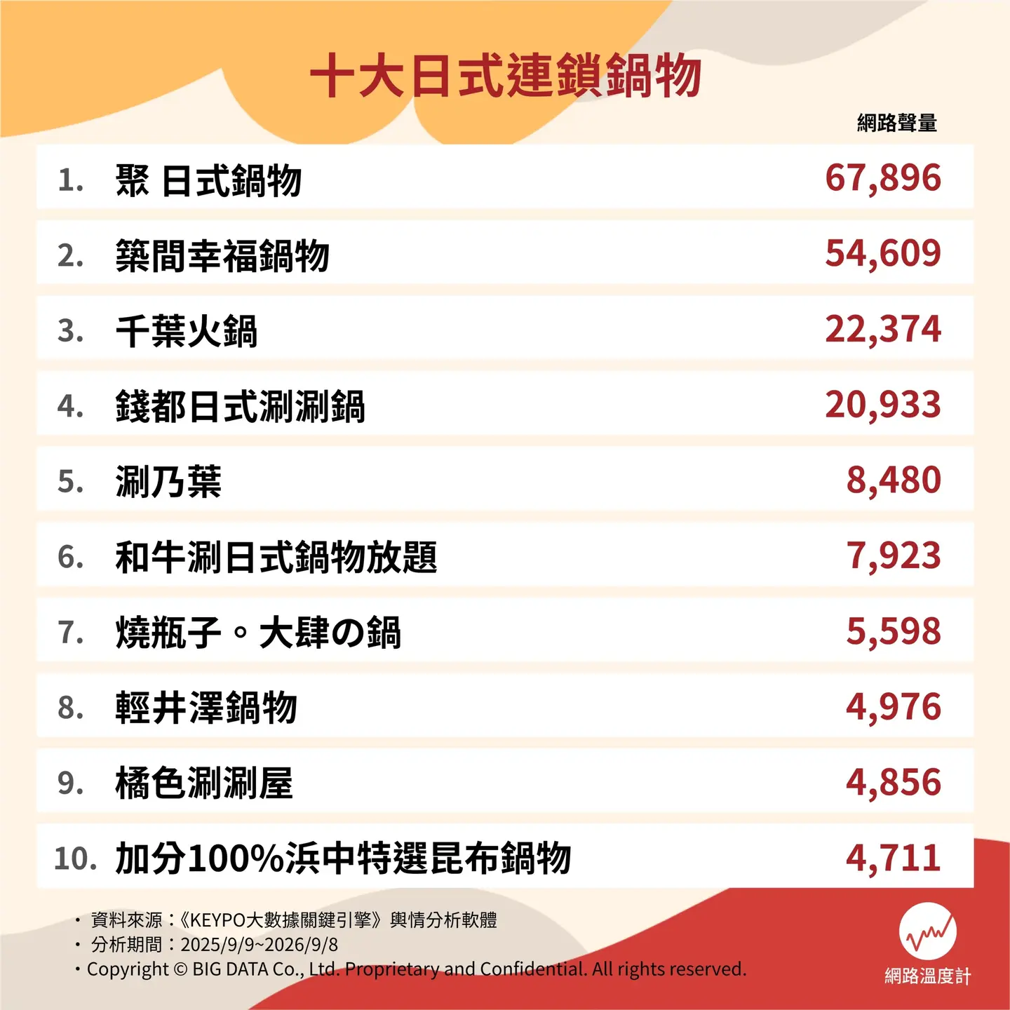 2026日式火鍋Top10出爐!錢都隱藏必點是「它」,輕井澤紅茶紅到敲碗開飲料店 2026日式火鍋Top10出爐!錢都隱藏必點是「它」,輕井澤紅茶紅到敲碗開飲料店