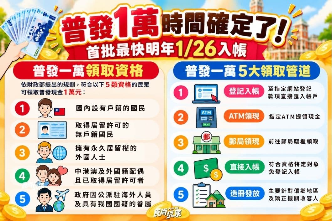 普發１萬時間確定了！首批最快明年1/26入帳，５種領取管道、資格一次看