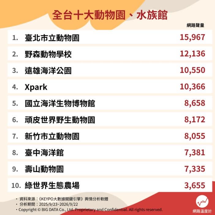 台灣動物園、水族館推薦Top10!逛一整天都不膩,這2026新景點還可互動 台灣動物園、水族館推薦Top10!逛一整天都不膩,這2026新景點還可互動