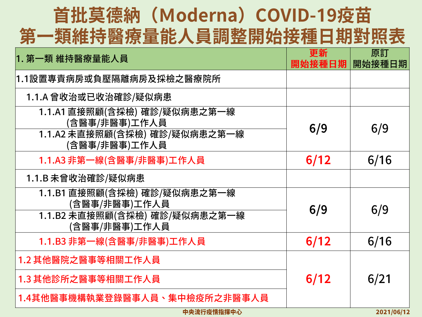 首批莫德納新冠肺炎疫苗第一類維持醫療量能人員調整開始接種日期對照表。（圖／中央流行疫情指揮中心） 124萬劑疫苗提前配發　「施打對象、接種方式」出爐