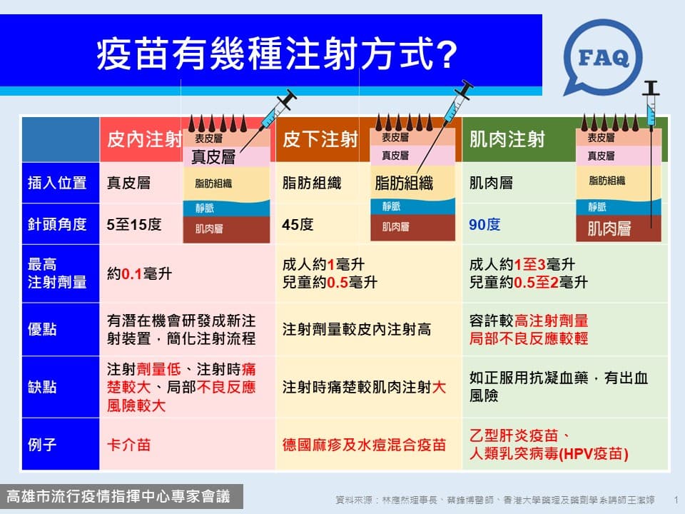 打完疫苗不要揉!1張圖看懂「疫苗注射」3大方式,高醫院長曝:保護力受影響 疫苗注射方式。(圖/高雄市政府提供) 打完疫苗一揉恐白打!高醫院長「圖卡解析疫苗」一次看