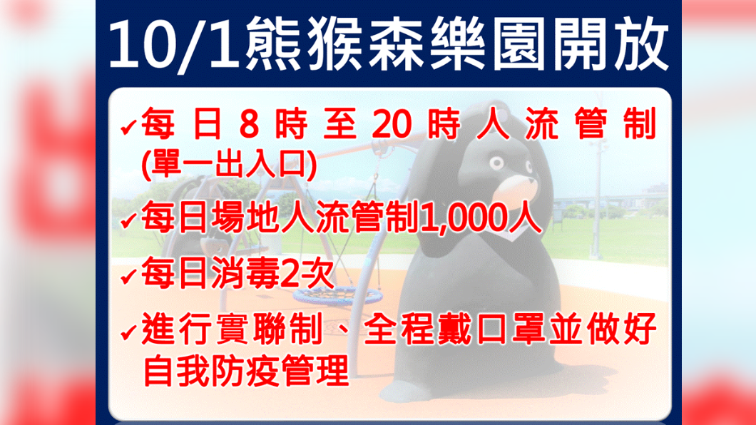 10/1熊猴森樂園開放。（圖／新北市政府） 新北鬆綁醫療探視和兒童遊藝場　侯友宜公布開放時間
