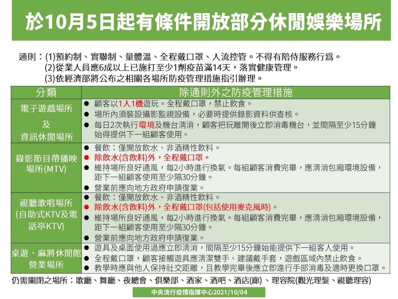 娛樂場所10月5日起有條件開放。（圖／指揮中心提供） 二級警戒確定延長！5娛樂場開放、內用免隔板「新規一次看」