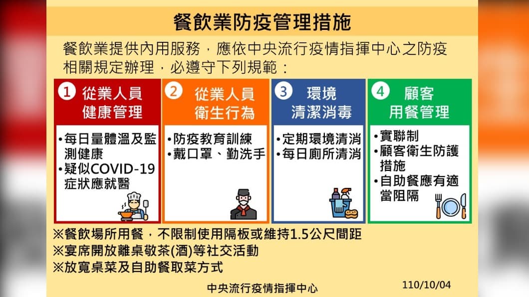 餐飲業防疫管理措施。（圖／中央流行疫情指揮中心） 二級警戒確定延長！5娛樂場開放、內用免隔板「新規一次看」