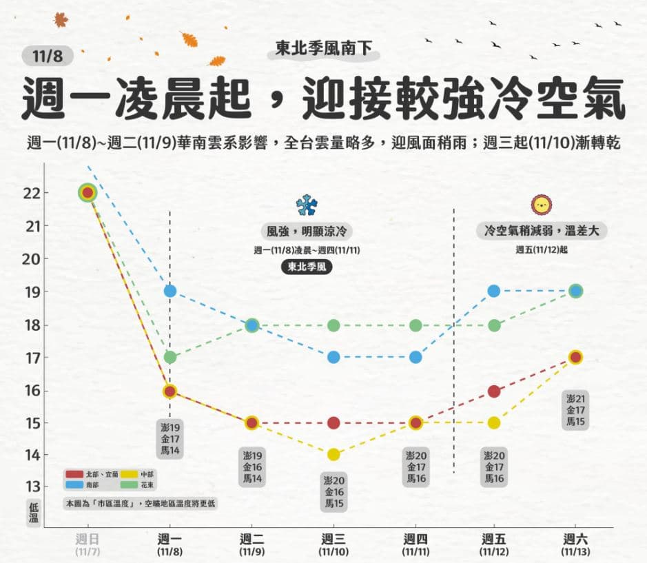本週天氣預測變化。（圖／翻攝自天氣即時預報臉書） 1天內暖陽→寒冬！斷崖式「狠墜8度」一圖看懂各地溫差