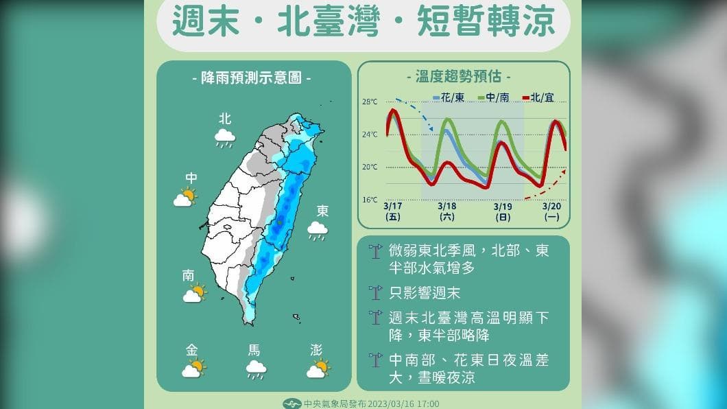 週末要變天了!低溫下探1字頭,一張圖看降雨熱區 週末北台灣短暫轉涼。(圖/中央氣象局) 好天氣要掰了!一圖懂週末降雨熱區 「氣溫溜滑梯」探1字頭