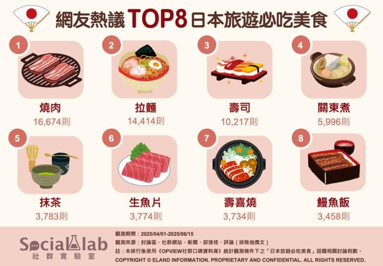 日本必吃美食Top8!冠軍不是拉麵、壽司,網友大讚它:美味到在舌尖融化 網友熱議TOP8日本旅遊必吃美食。(圖/社群實驗室)