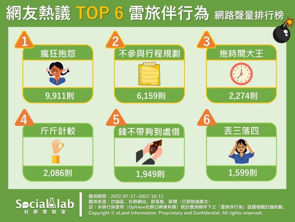 網友票選6種最雷旅伴!愛拖時間、斤斤計較都入榜,第1名這行為讓人秒發火 網友票選6種最雷旅伴!愛拖時間、斤斤計較都入榜,第1名這行為讓人秒發火