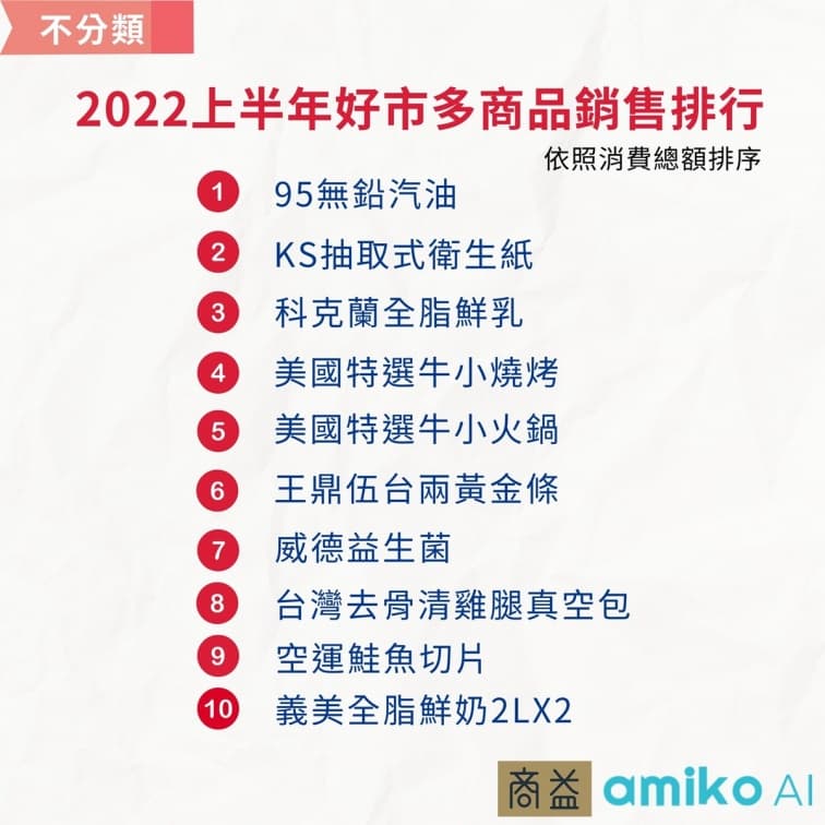 好市多2022上半年商品銷售排行!美國特選牛僅第4,第一名竟是「它」 好市多2022上半年商品銷售排行!美國特選牛僅第4,第一名竟是「它」
