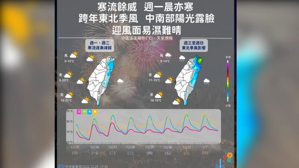 低溫特報!全台10縣市下探6度,元旦跨年「這2區」濕冷 低溫特報!全台10縣市下探6度,元旦跨年「這2區」濕冷