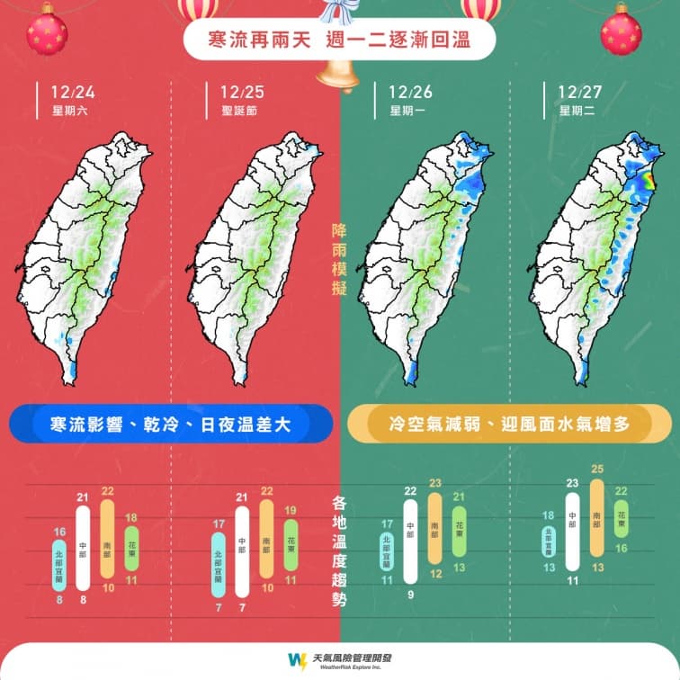 低溫特報!全台10縣市下探6度,元旦跨年「這2區」濕冷 低溫特報!全台10縣市下探6度,元旦跨年「這2區」濕冷