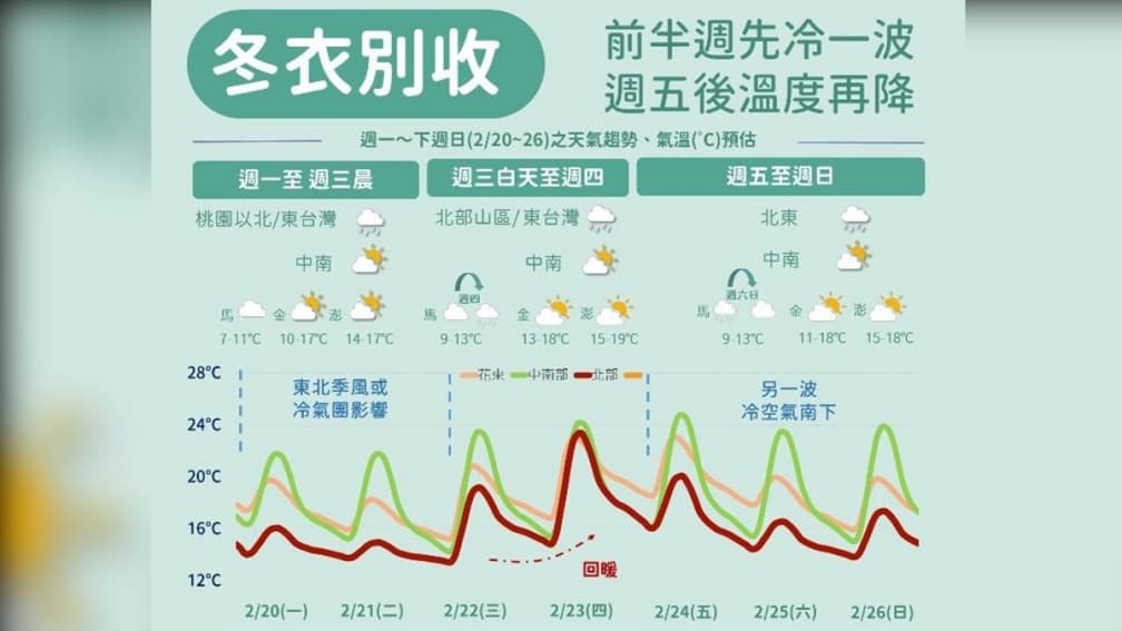 低溫下探10度!2波冷氣團來襲「這時」最冷,228連假天氣再轉冷 低溫下探10度!2波冷氣團來襲「這時」最冷,228連假天氣再轉冷