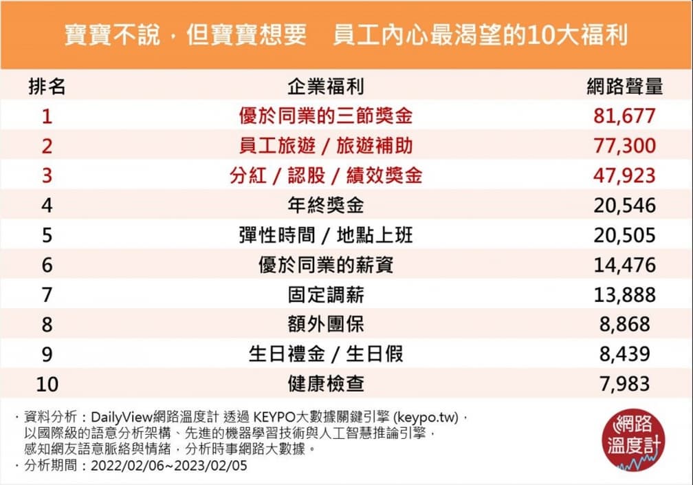 你公司符合幾項?員工最渴望的「10大福利」排行出爐,年終獎金只排第4 你公司符合幾項?員工最渴望的「10大福利」排行出爐,年終獎金只排第4