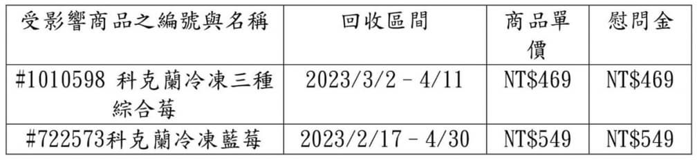 好市多A肝莓「補償方案」出爐!全額退費再給慰問金,出現症狀再補助檢測費 好市多A肝莓「補償方案」出爐!全額退費再給慰問金,出現症狀再補助檢測費