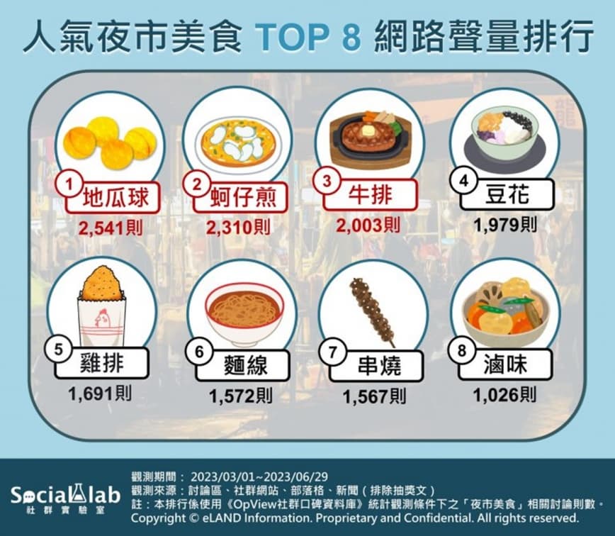 2023夜市人氣美食排行出爐!牛排CP值高奪第3,第1名口味多愈吃愈唰嘴 2023夜市人氣美食排行出爐!牛排CP值高奪第3,第1名口味多愈吃愈唰嘴
