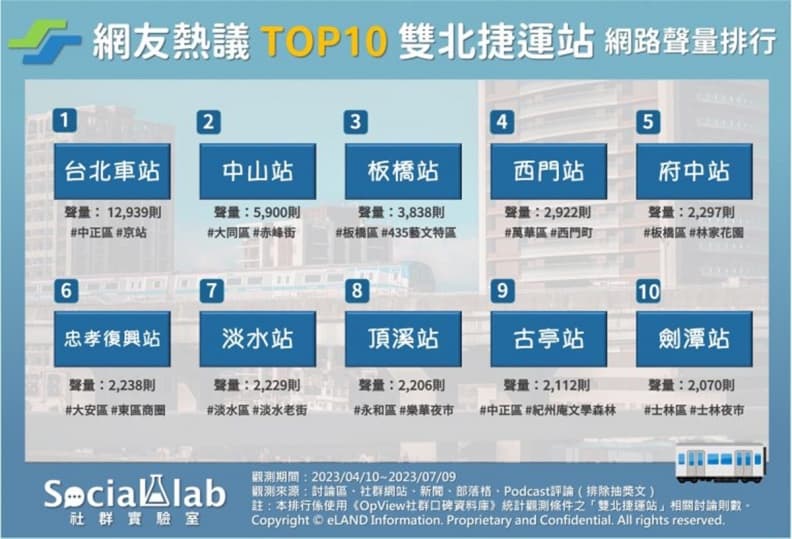 2023雙北熱門捷運站TOP 10!第1名三鐵共構超好逛,「年輕人首選站」奪第2 2023雙北熱門捷運站TOP 10!第1名三鐵共構超好逛,「年輕人首選站」奪第2