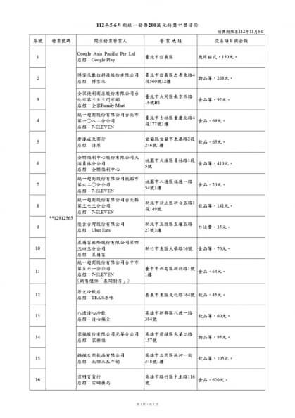 49元吃麥當勞中1000萬!5、6月發票中獎商店出爐,21位幸運兒爽中千萬特別獎 49元吃麥當勞中1000萬!5、6月發票中獎商店出爐,21位幸運兒爽中千萬特別獎