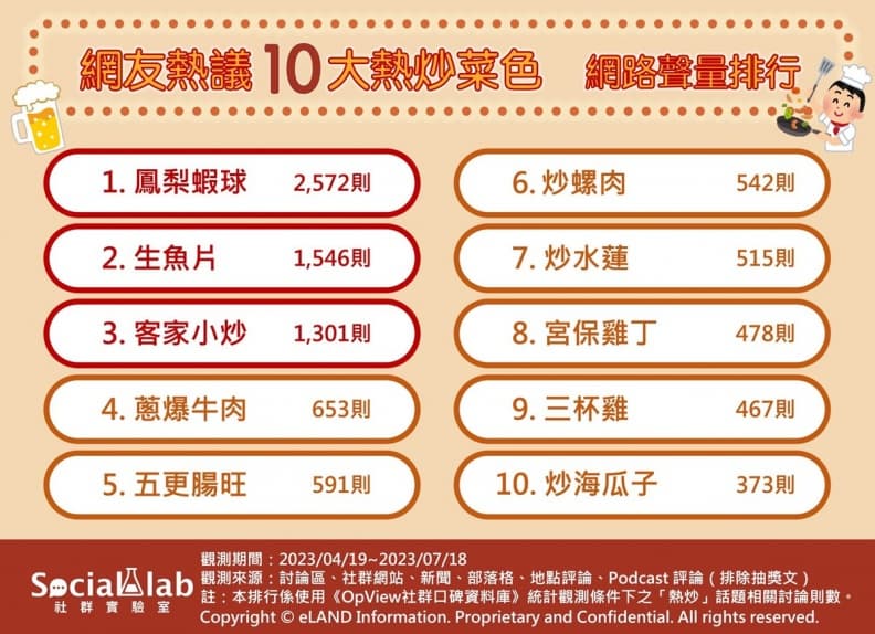 2023網友最愛熱炒店料理TOP 10!鳳梨蝦球奪冠,第二名超意外 2023網友最愛熱炒店料理TOP 10!鳳梨蝦球奪冠,第二名超意外