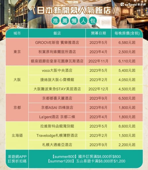 現省1200元!2023東京、大阪、京都、北海道12家新飯店推優惠,哈日族快搶 現省1200元!2023東京、大阪、京都、北海道12家新飯店推優惠,哈日族快搶