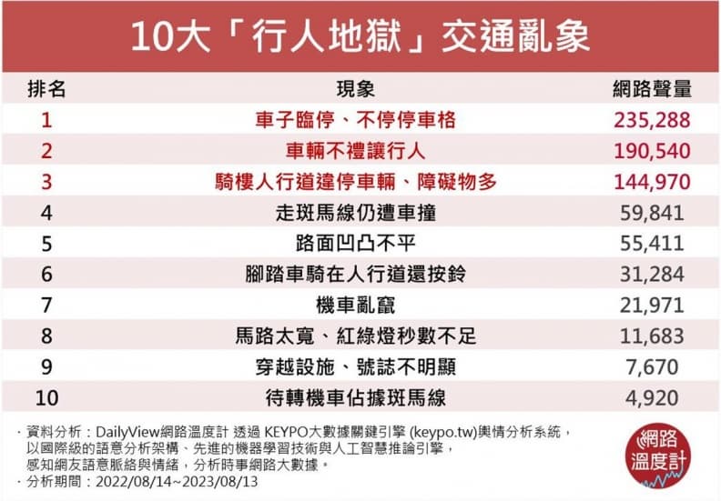 台灣淪行人地獄!網友最有感10大交通亂象,「走斑馬線仍遭車撞」居第4名 台灣淪行人地獄!網友最有感10大交通亂象,「走斑馬線仍遭車撞」居第4名